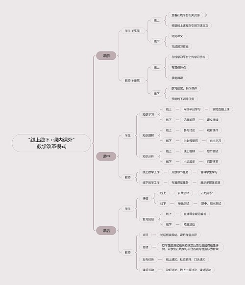 “线上线下+课内课外”混合教学模式