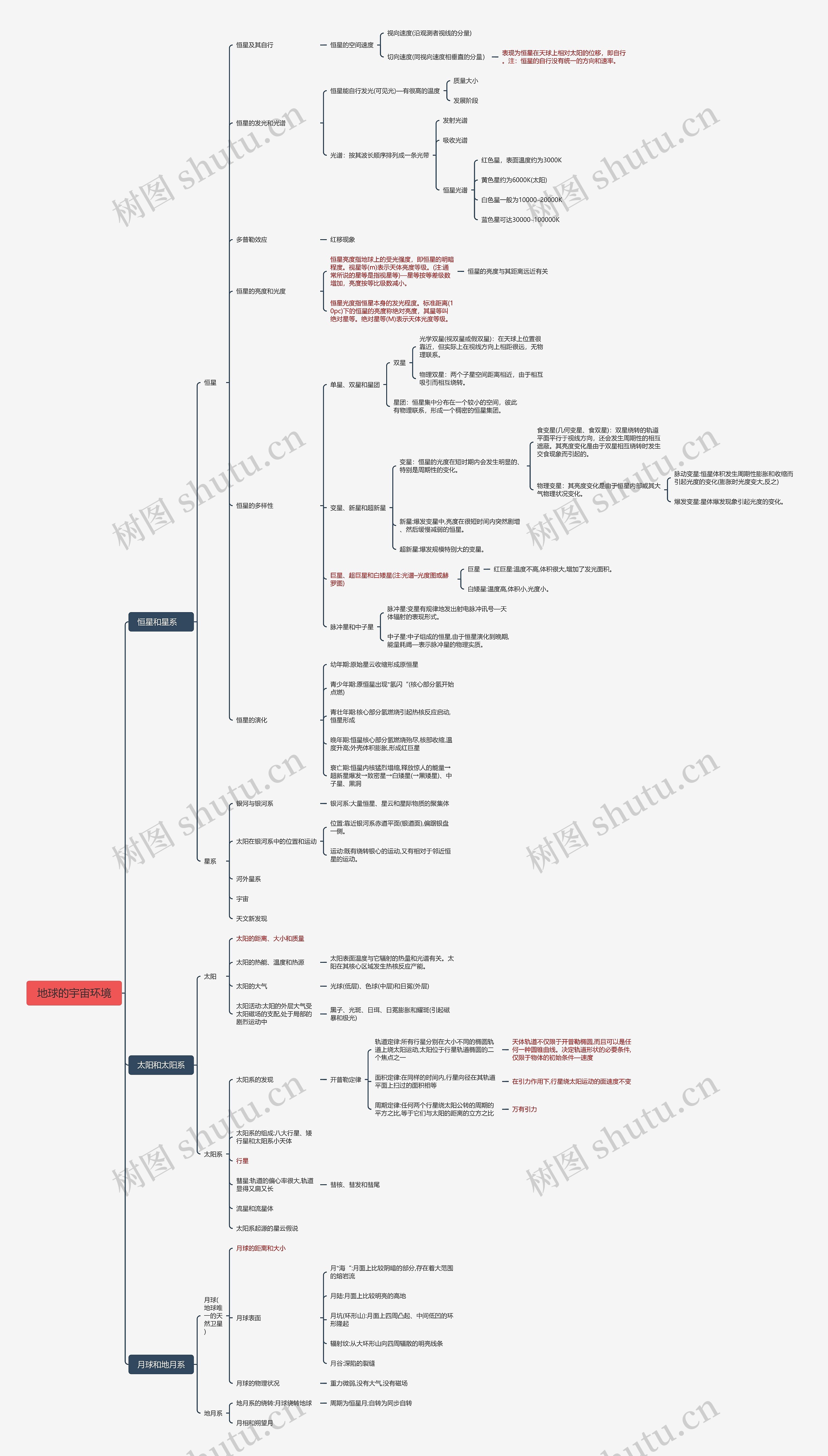 地球的宇宙环境思维导图