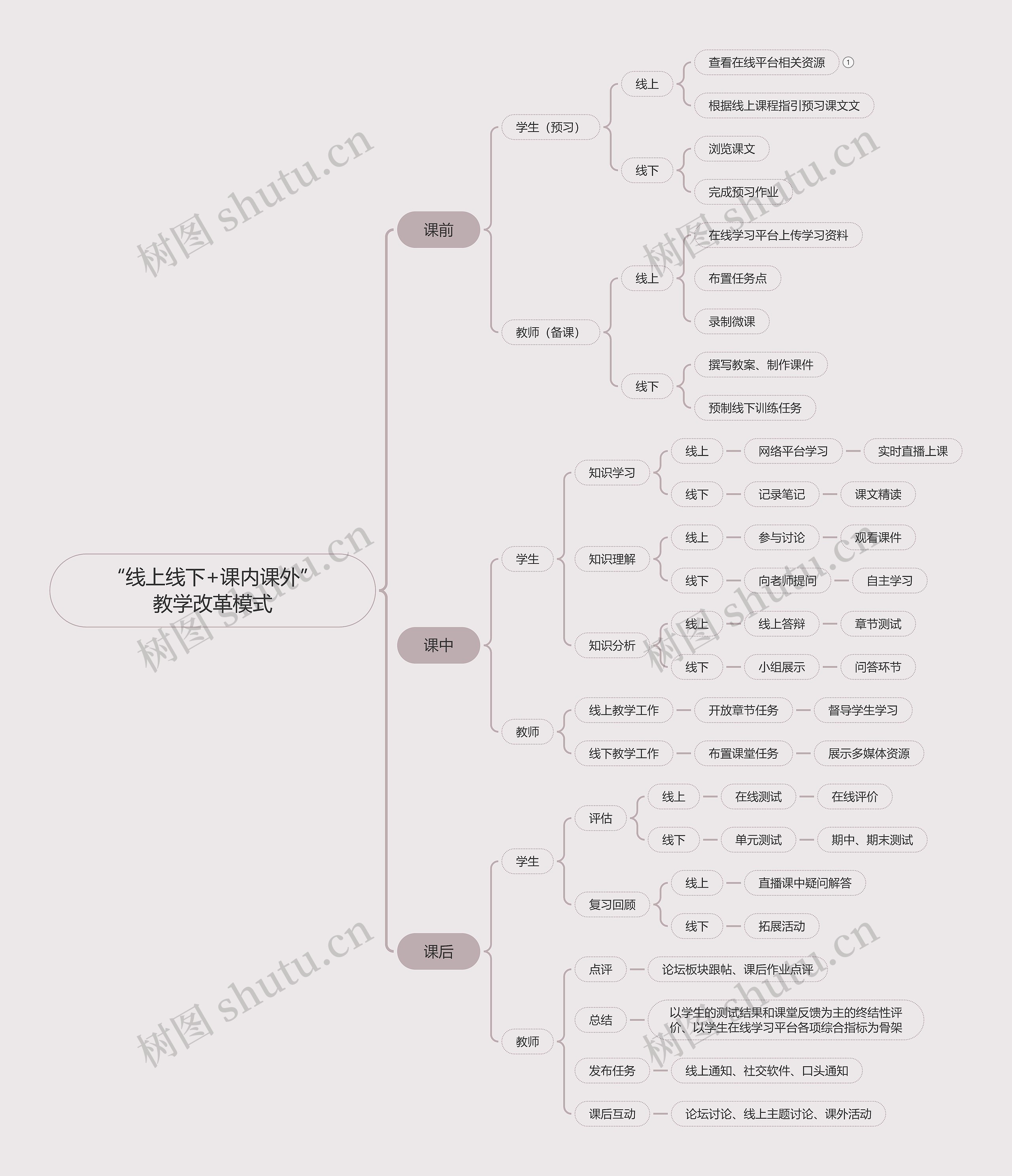 “线上线下+课内课外”混合教学模式思维导图