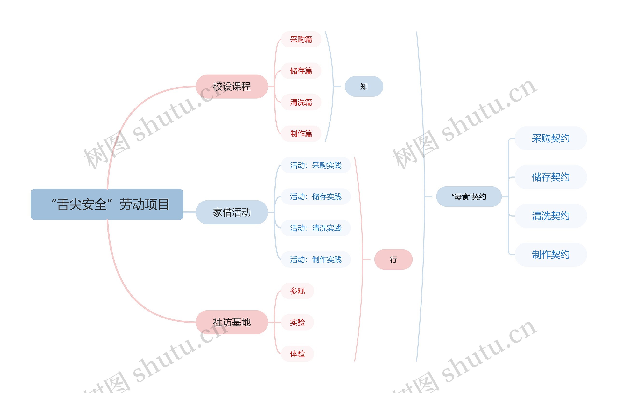 ﻿“舌尖安全”劳动项目思维导图