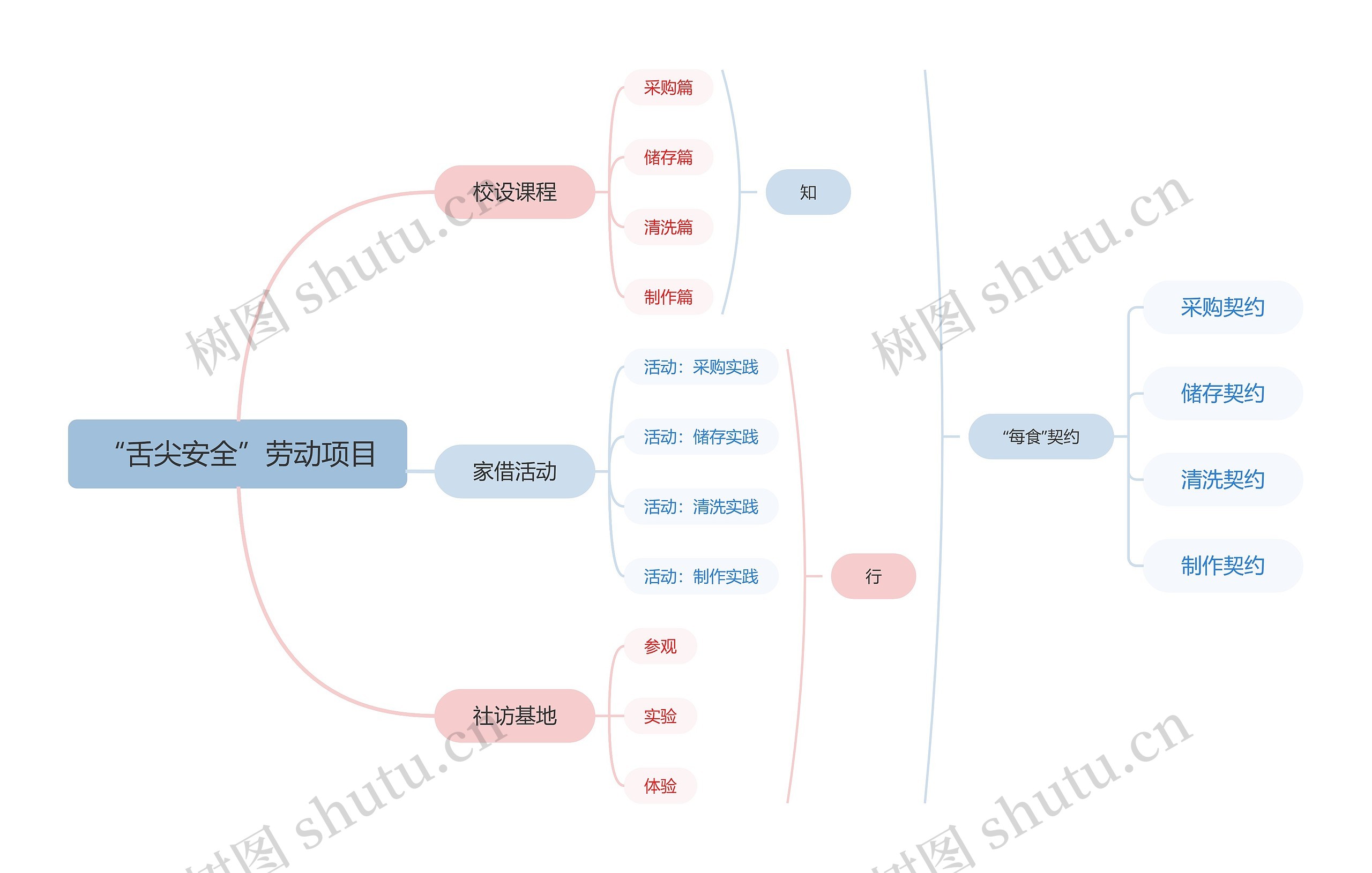 “舌尖安全”劳动项目思维导图高清图 “舌尖安全”劳动项目思维导图