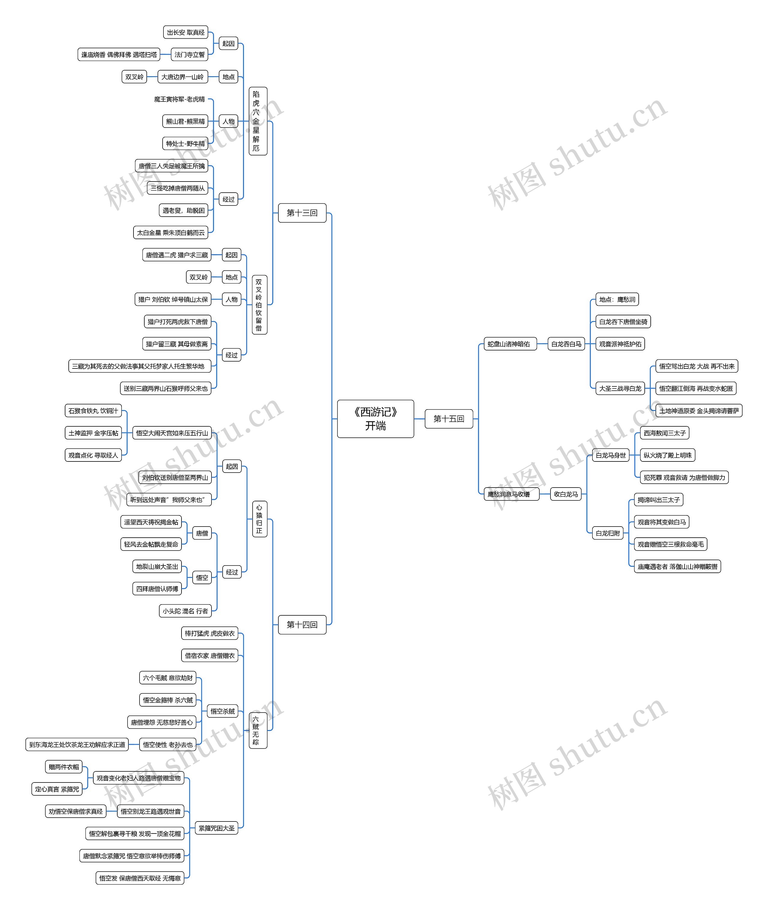 《西游记》开端（13-15回）思维导图