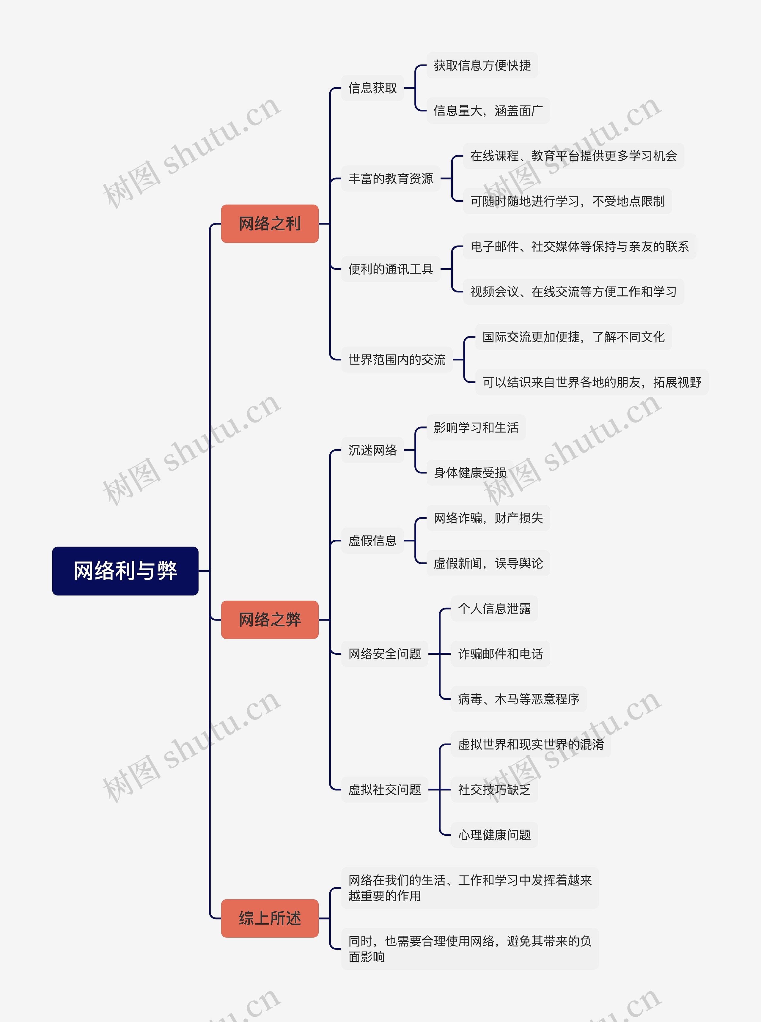 网络利与弊思维导图