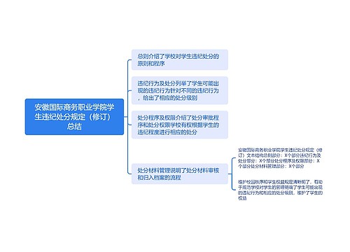 安徽国际商务职业学院学生违纪处分规定(修订)总结思维导图