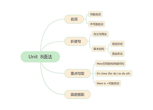 Unit  8语法