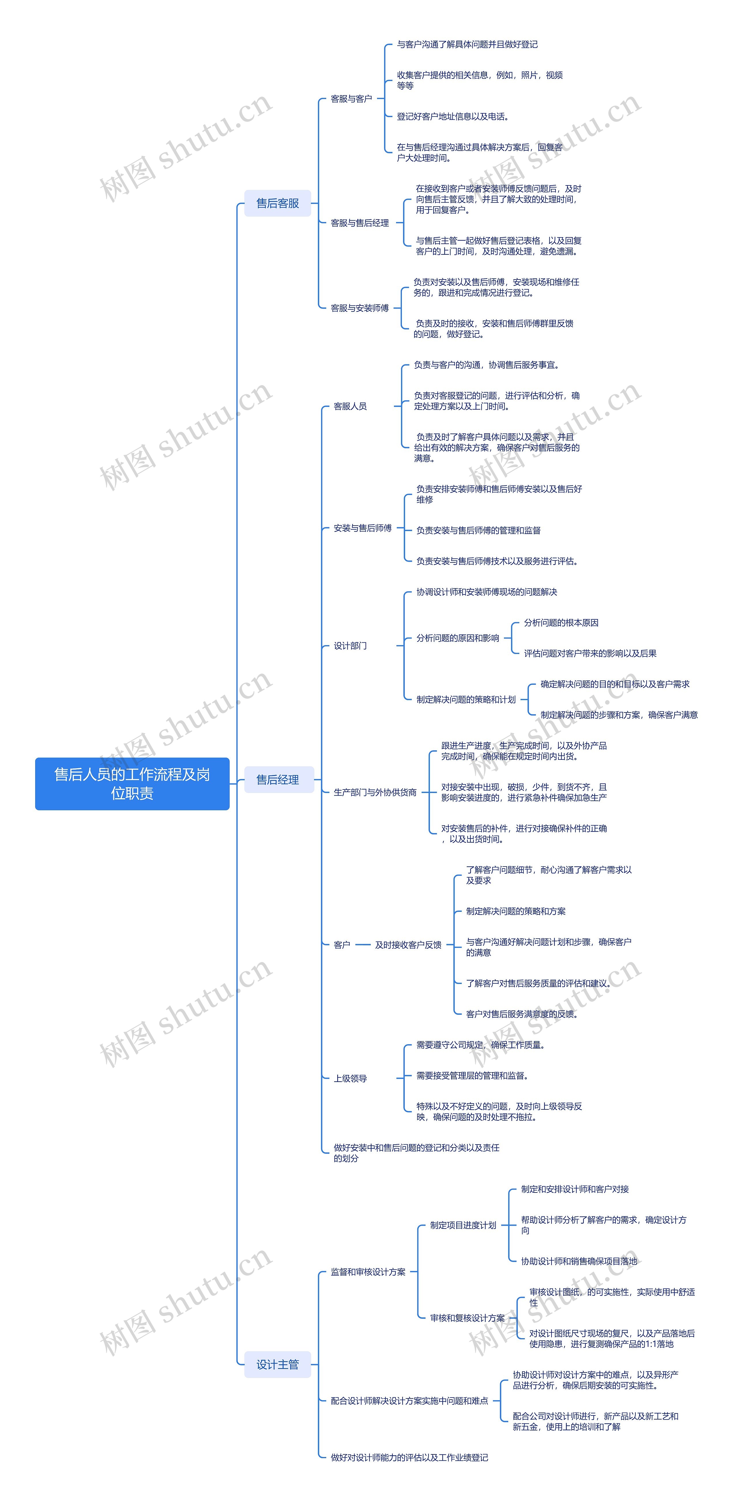 ﻿售后人员的工作流程及岗位职责思维导图