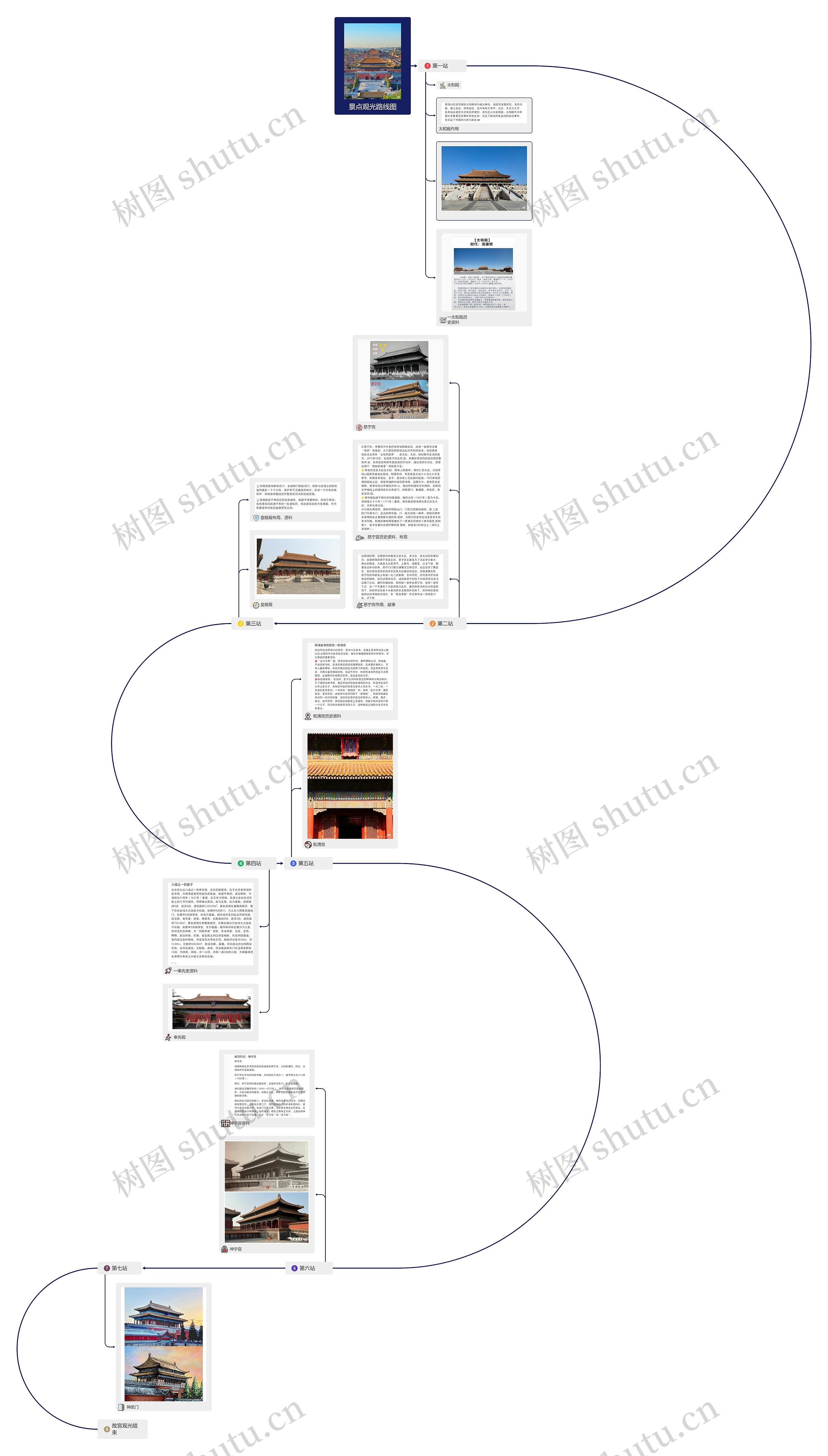 景点观光路线图_副本思维导图