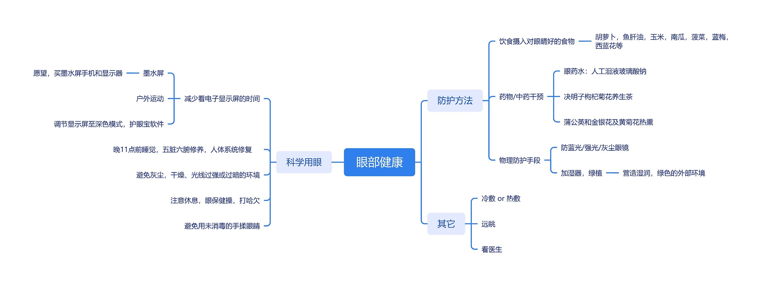 眼部健康思维导图