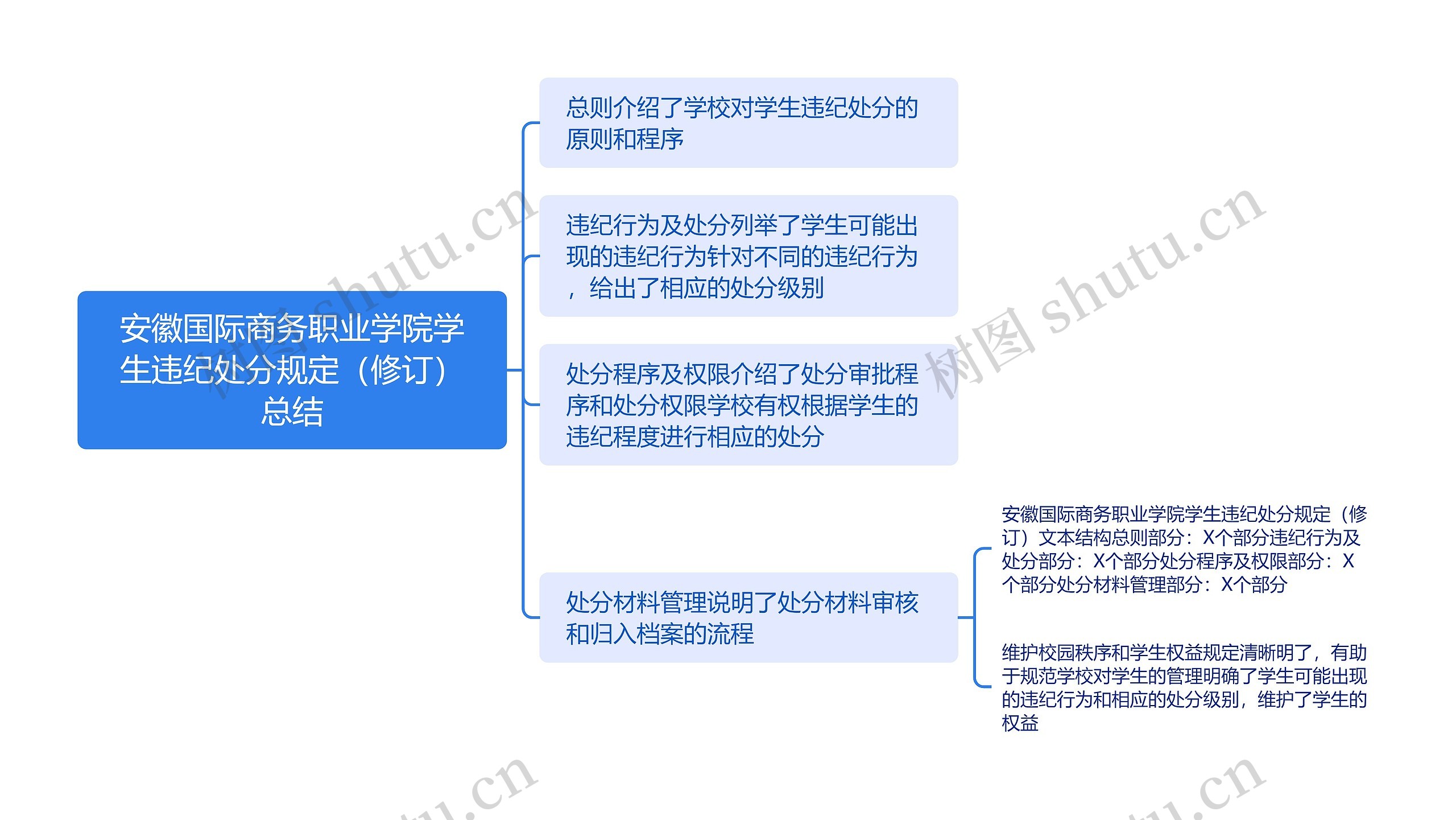 安徽国际商务职业学院学生违纪处分规定（修订）总结思维导图