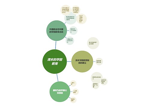 清末的学前教育思维导图