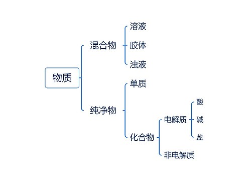 物质思维导图