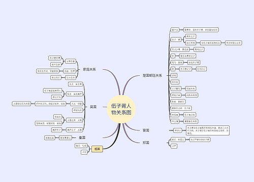 伍子胥人物关系图