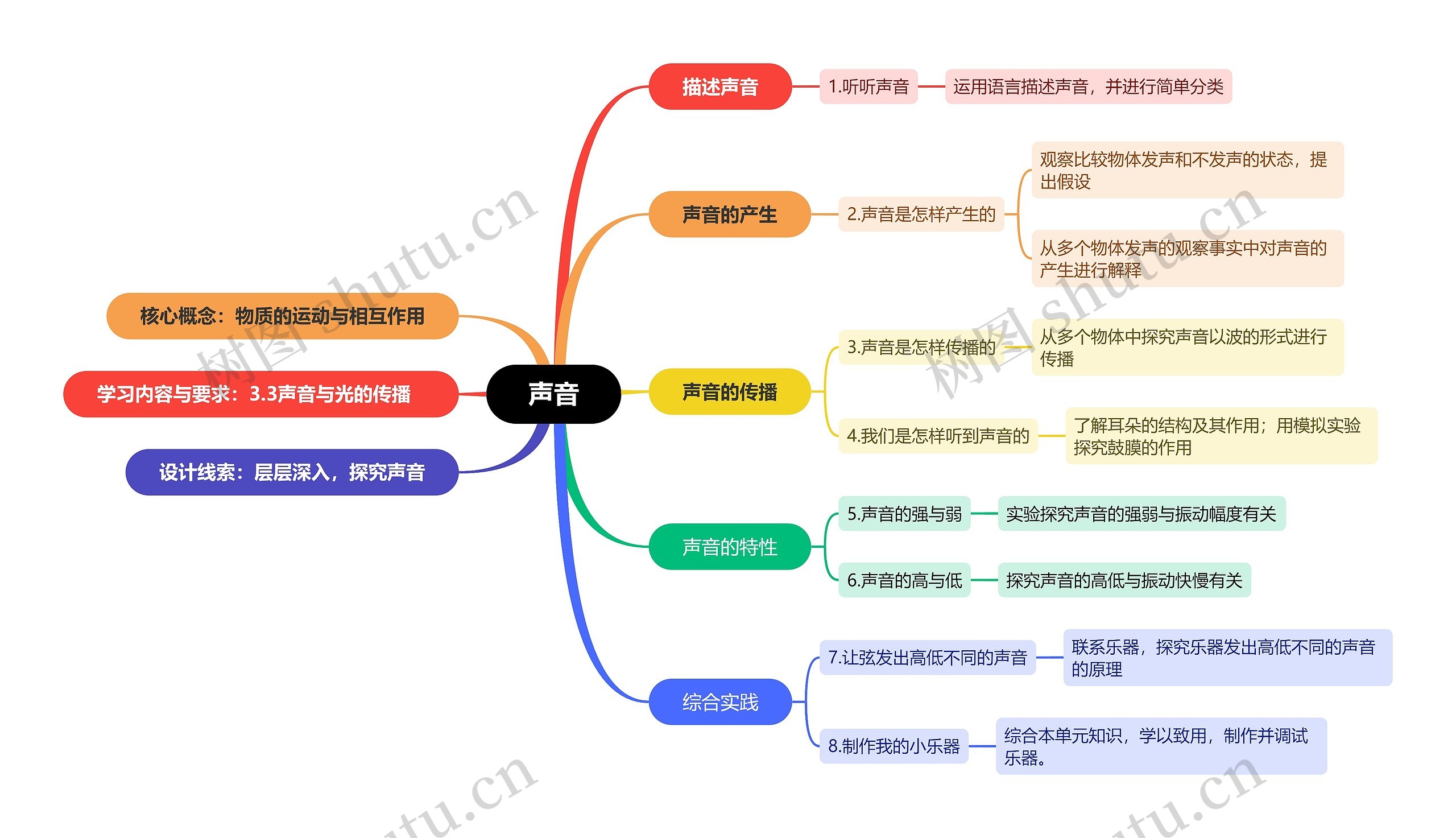 声音单元思维导图