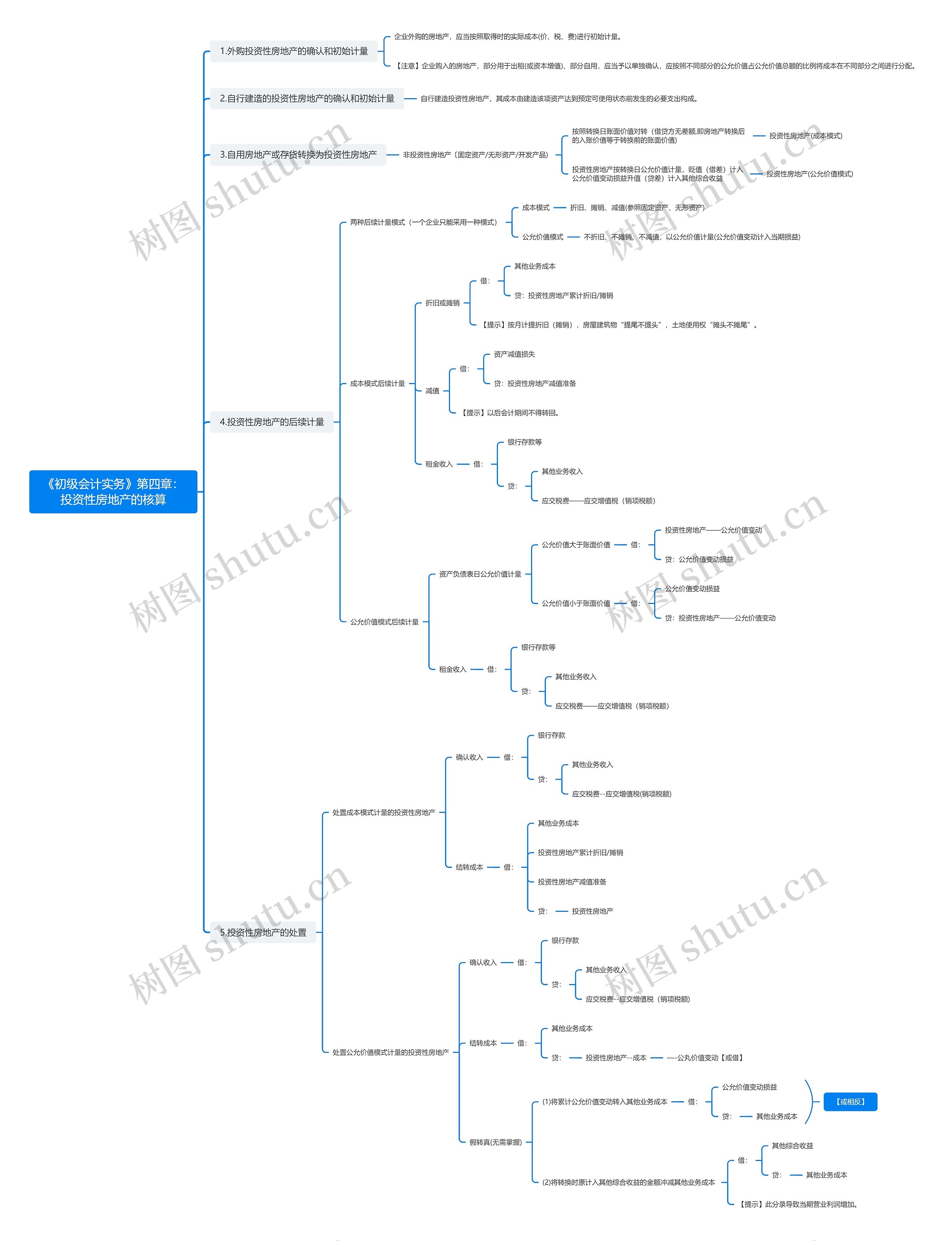 《初级会计实务》第四章：投资性房地产的核算思维导图