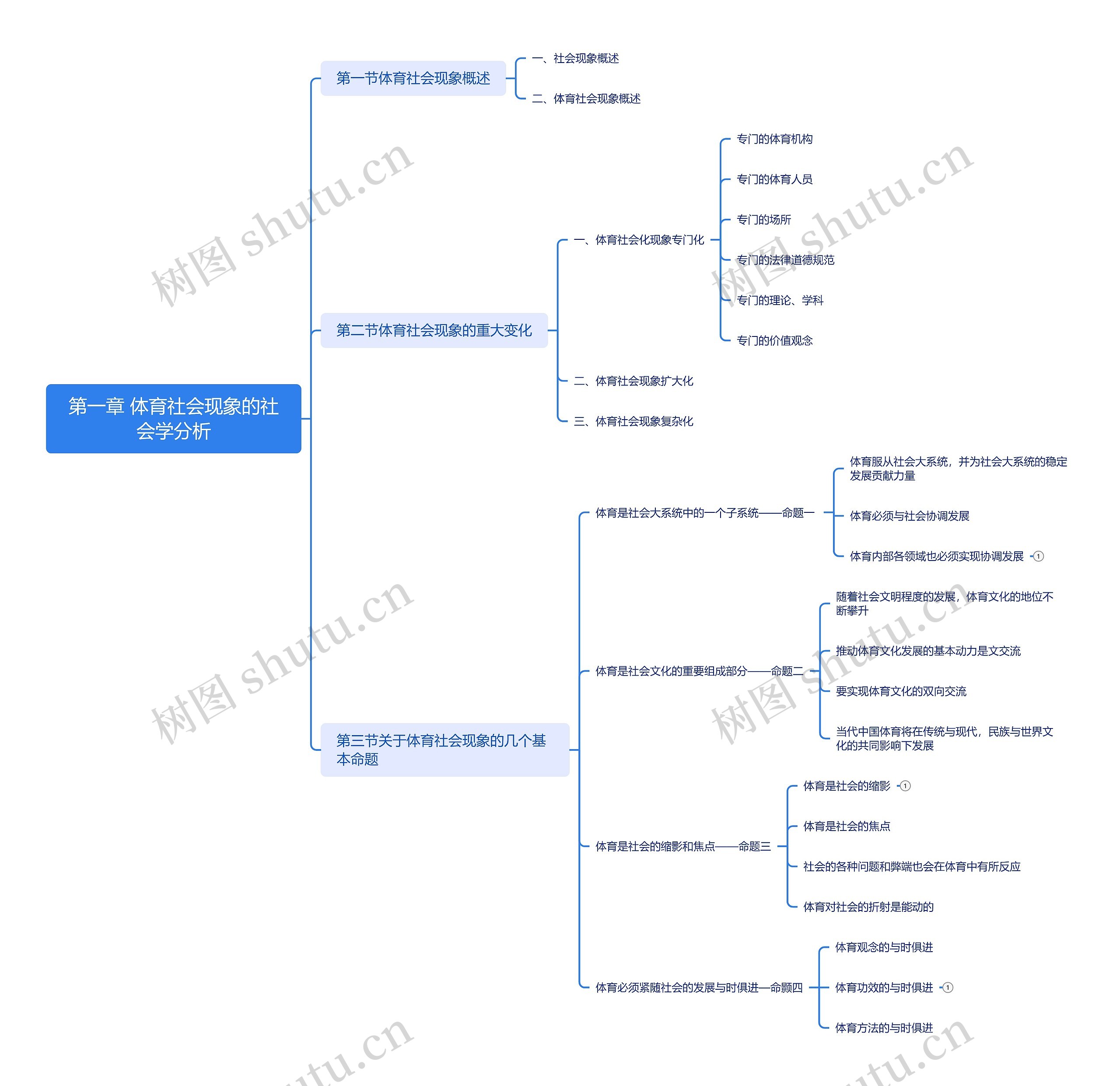 第一章 体育社会现象的社会学分析思维导图