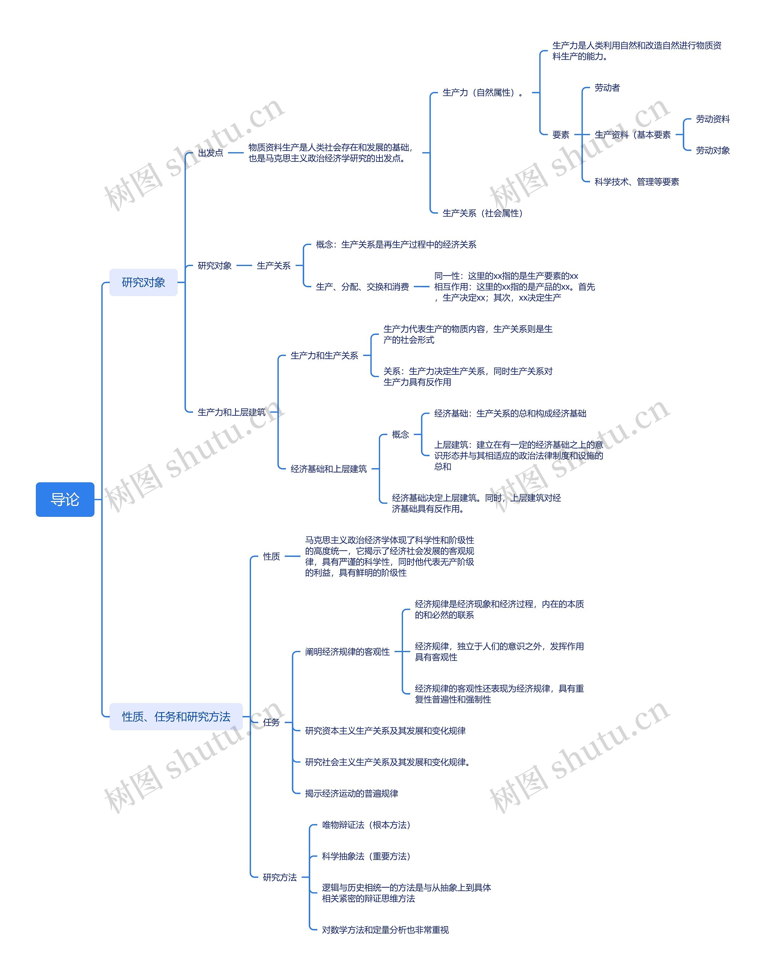 西方经济学导论思维导图