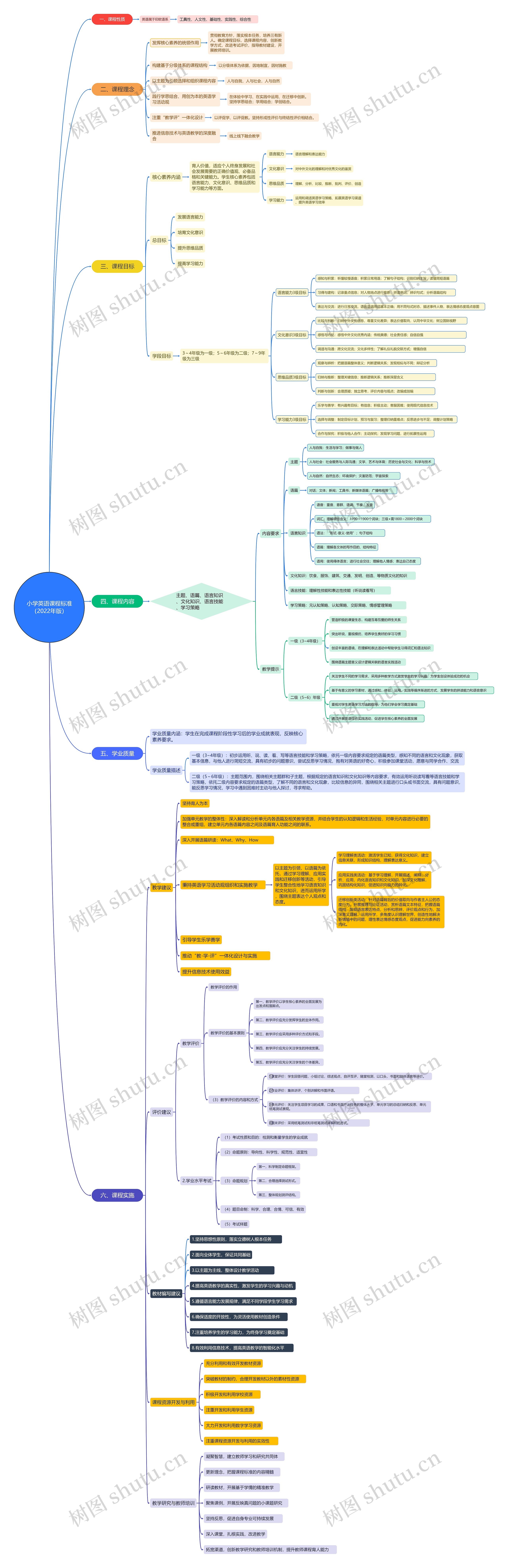 小学英语课程标准（2022年版）思维导图