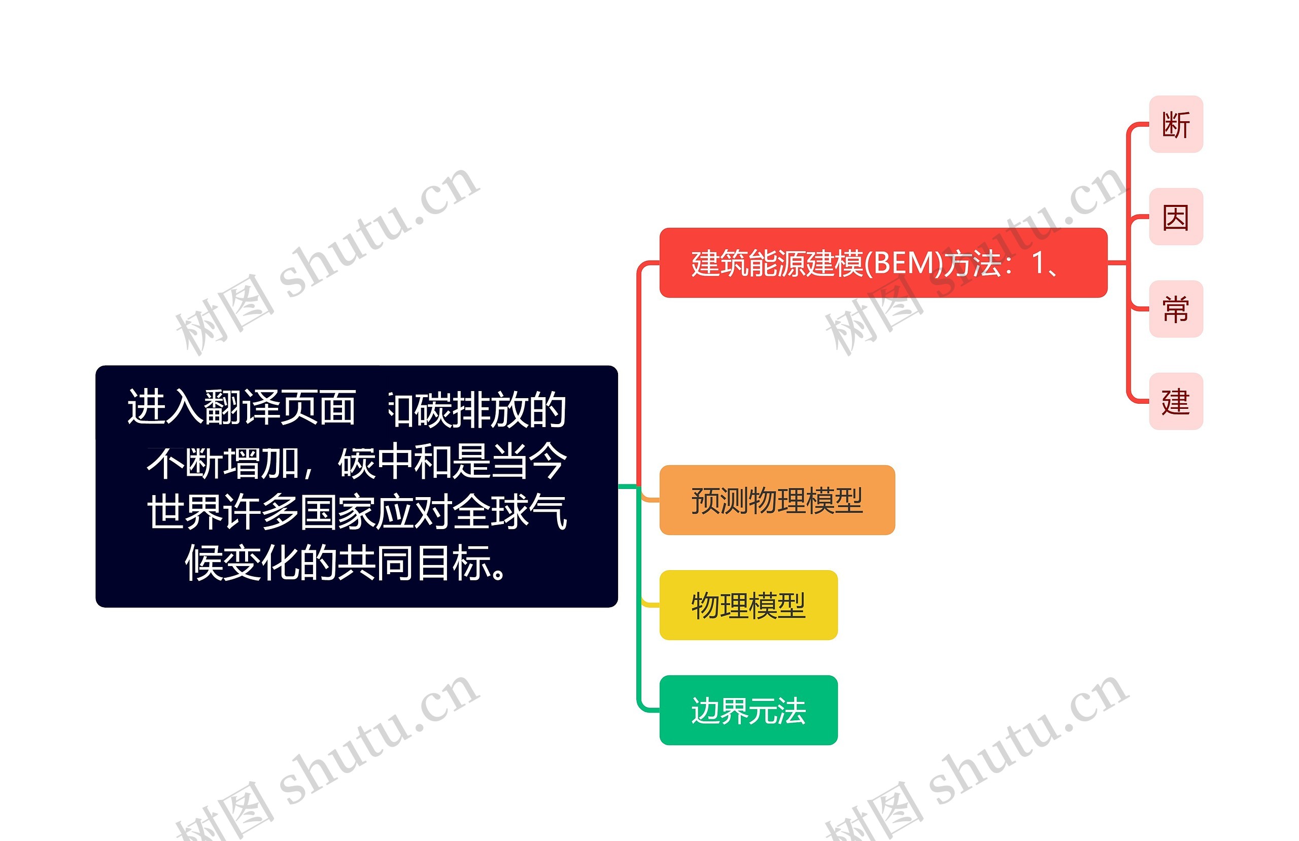 随着能源需求和碳排放的不断增加，碳中和是当今世界许多国家应对全球气候变化的共同目标。思维导图