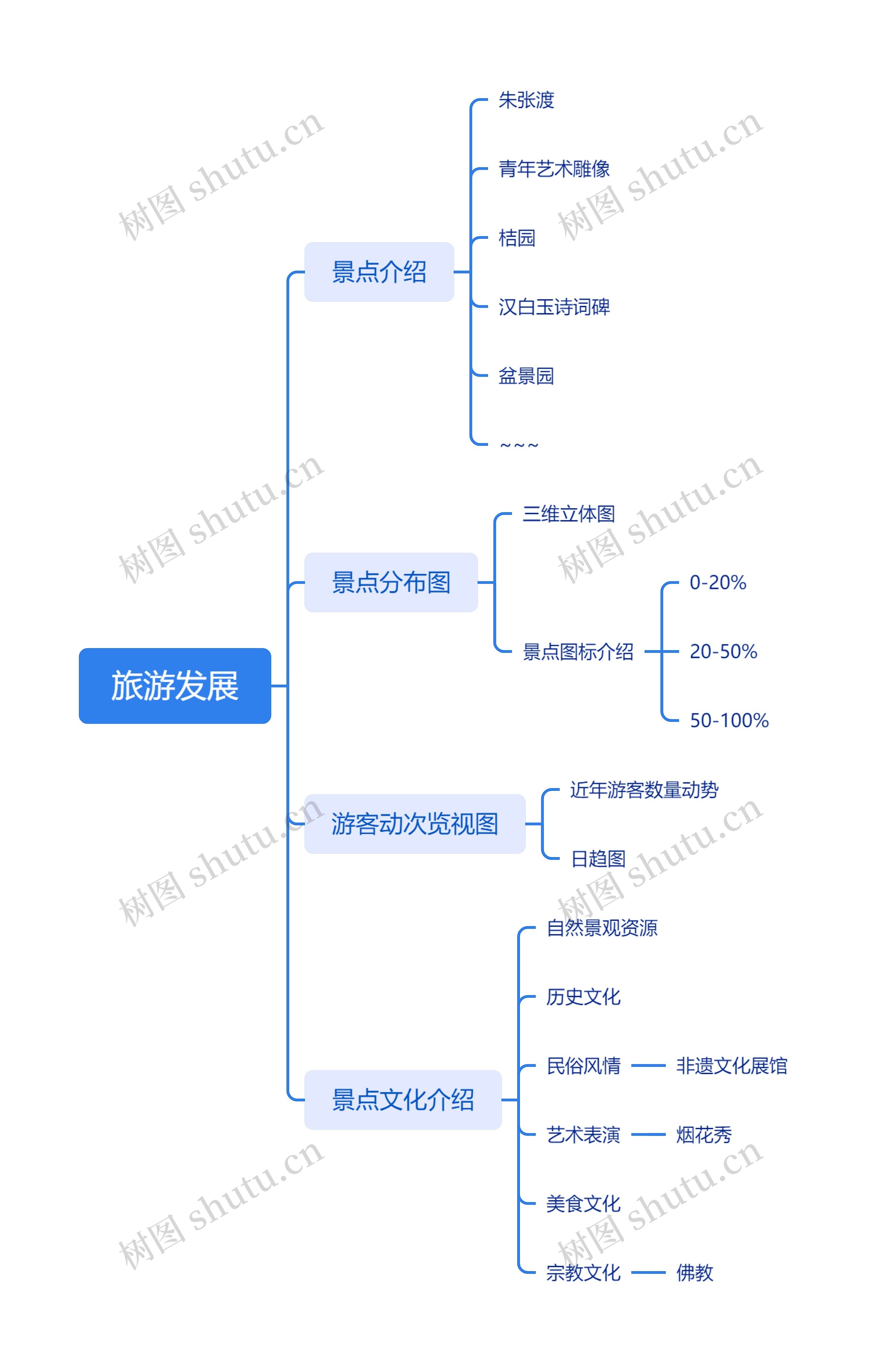 旅游发展思维导图