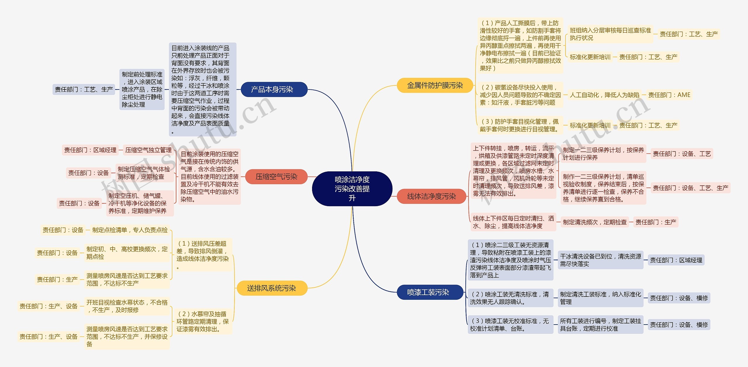 喷涂洁净度污染改善提升