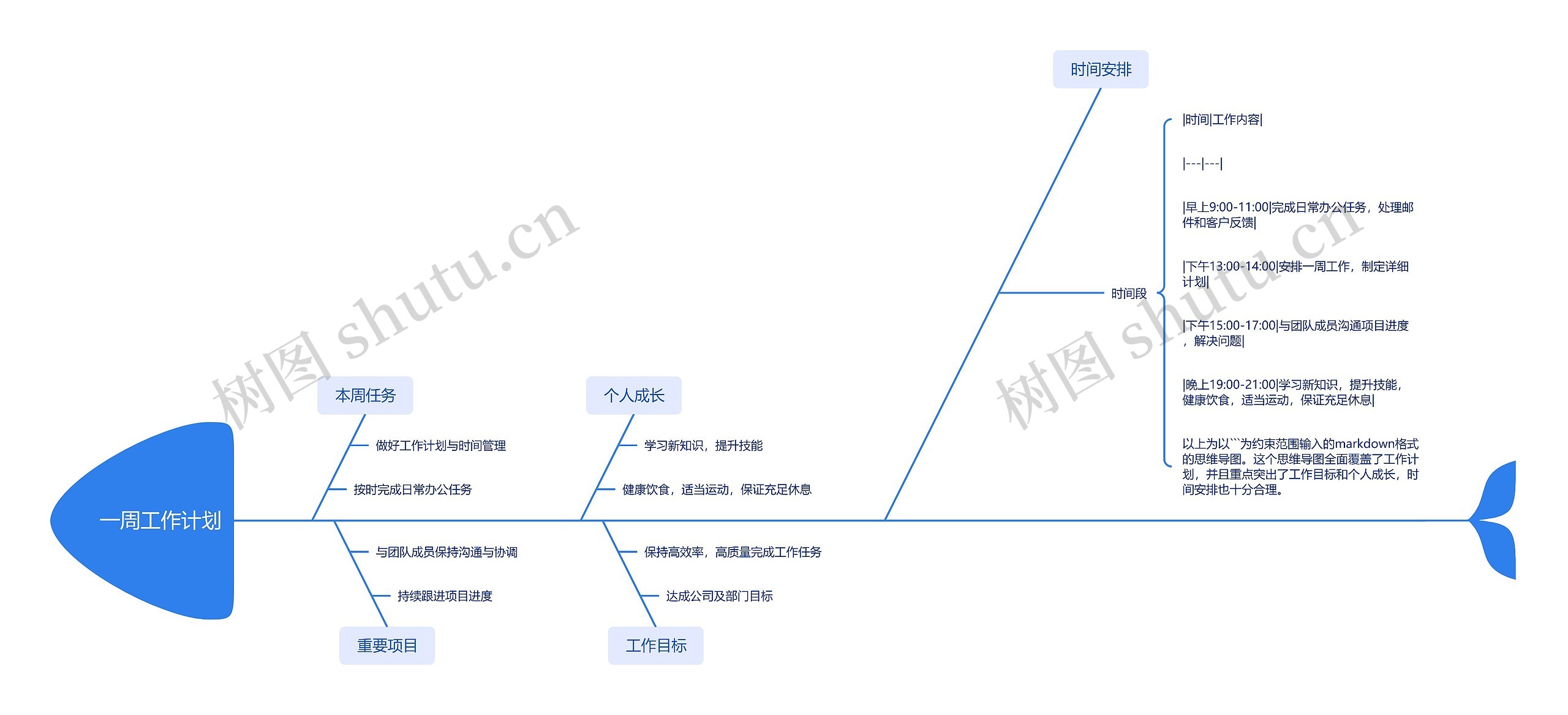 一周工作计划思维导图