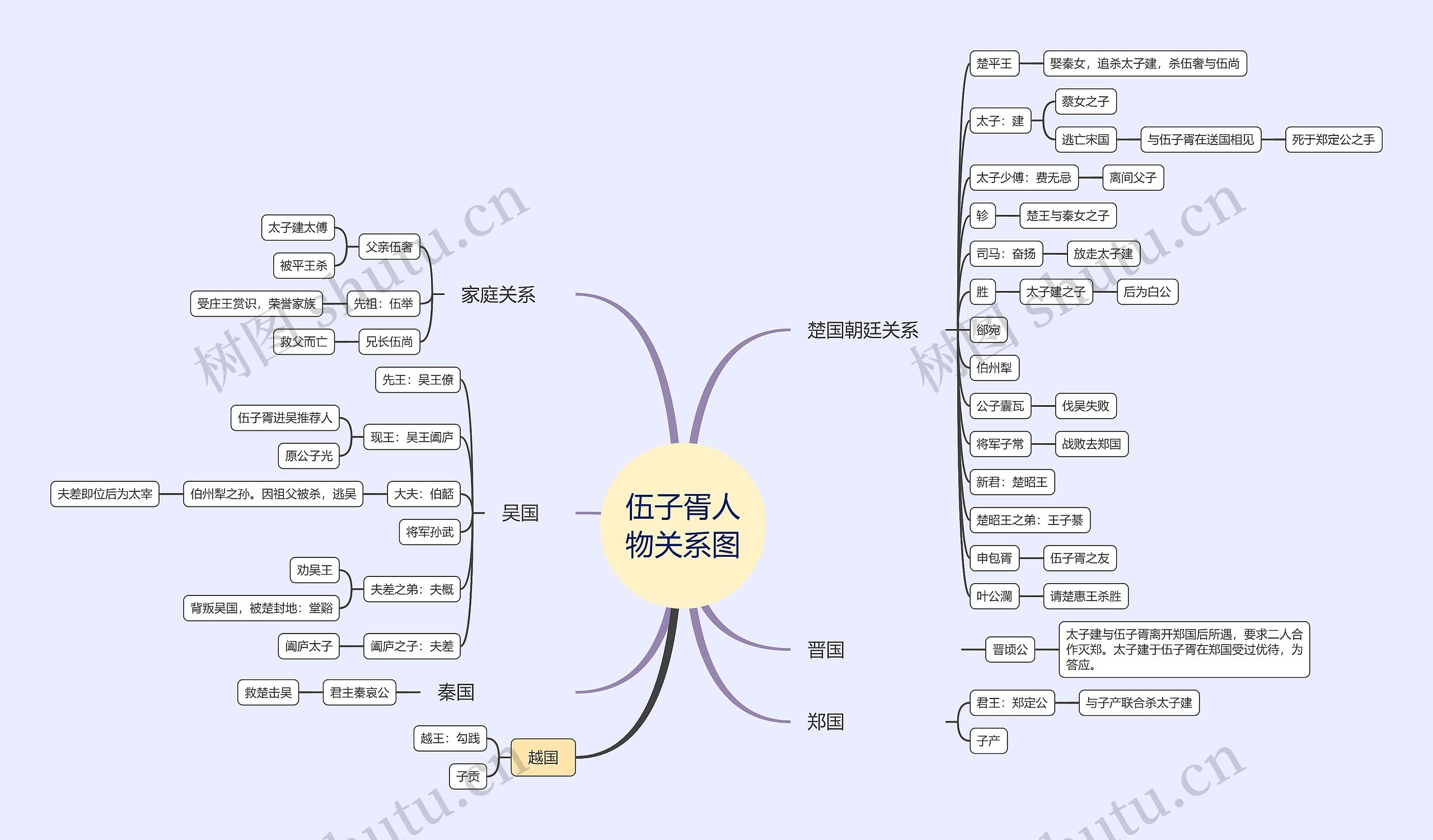 伍子胥人物关系图思维导图