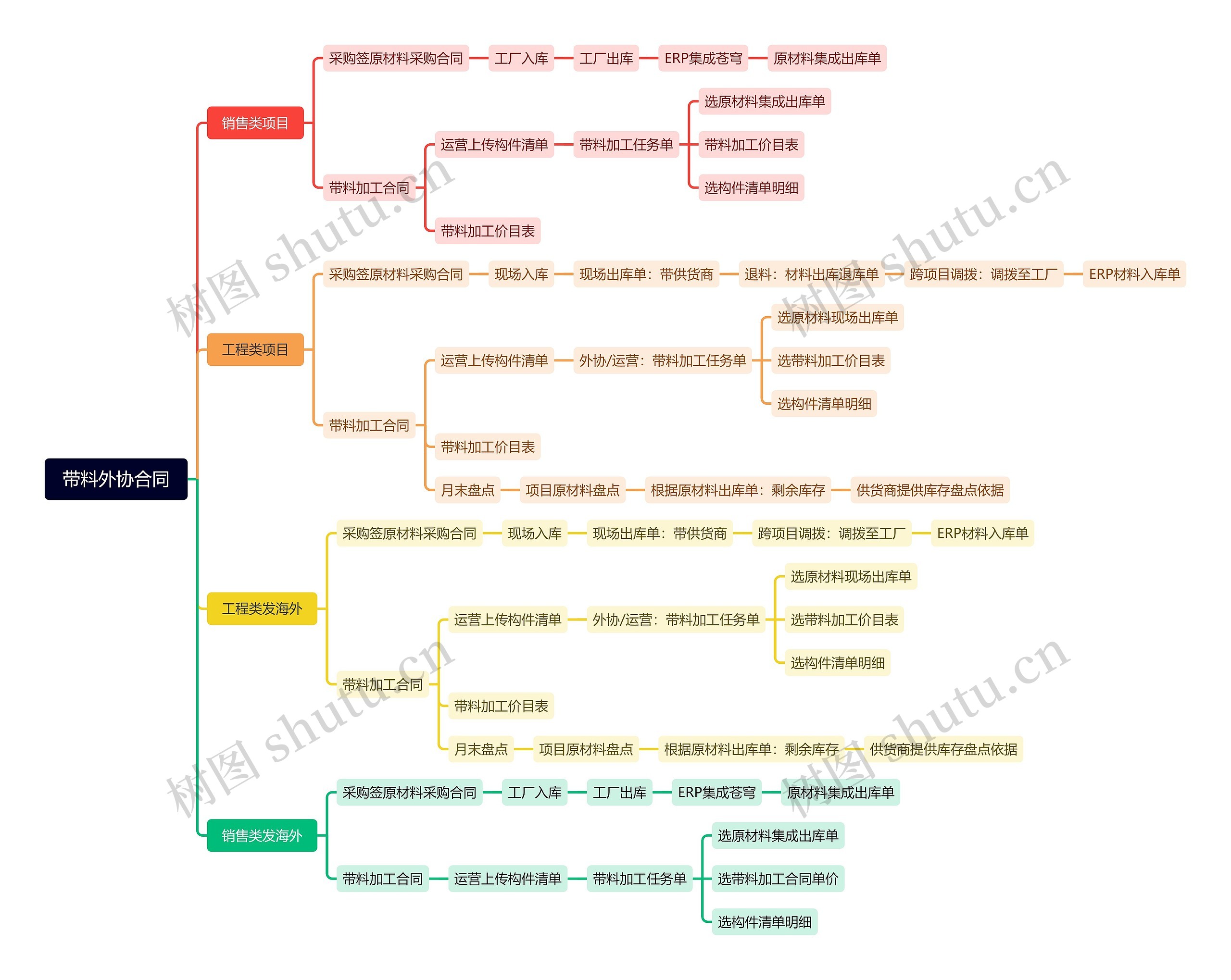 带料外协合同思维导图