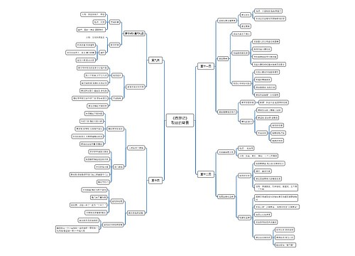 《西游记》取经的背景（九---十二回）思维导图