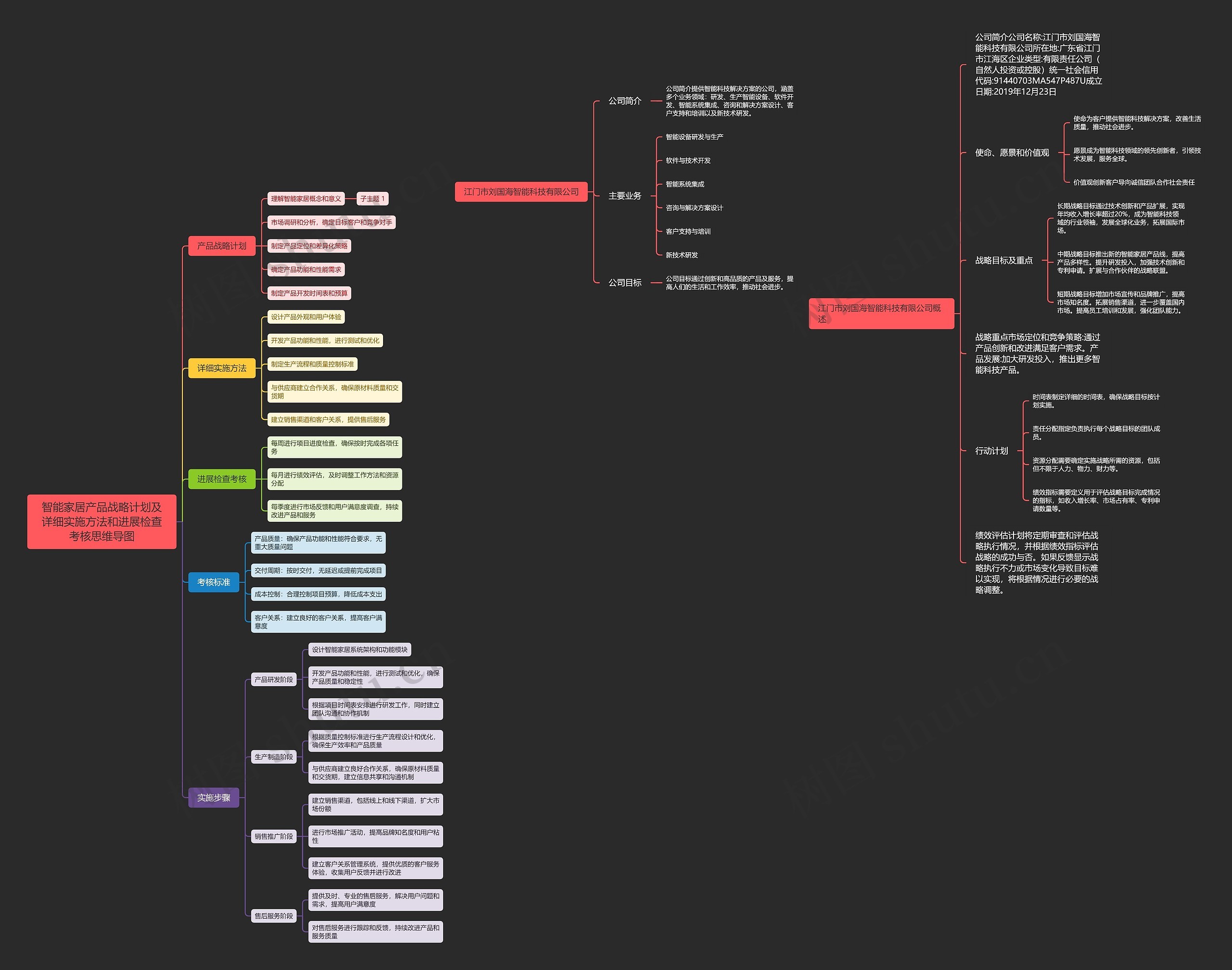 智能家居产品战略计划及详细实施方法和进展检查考核思维导图_副本