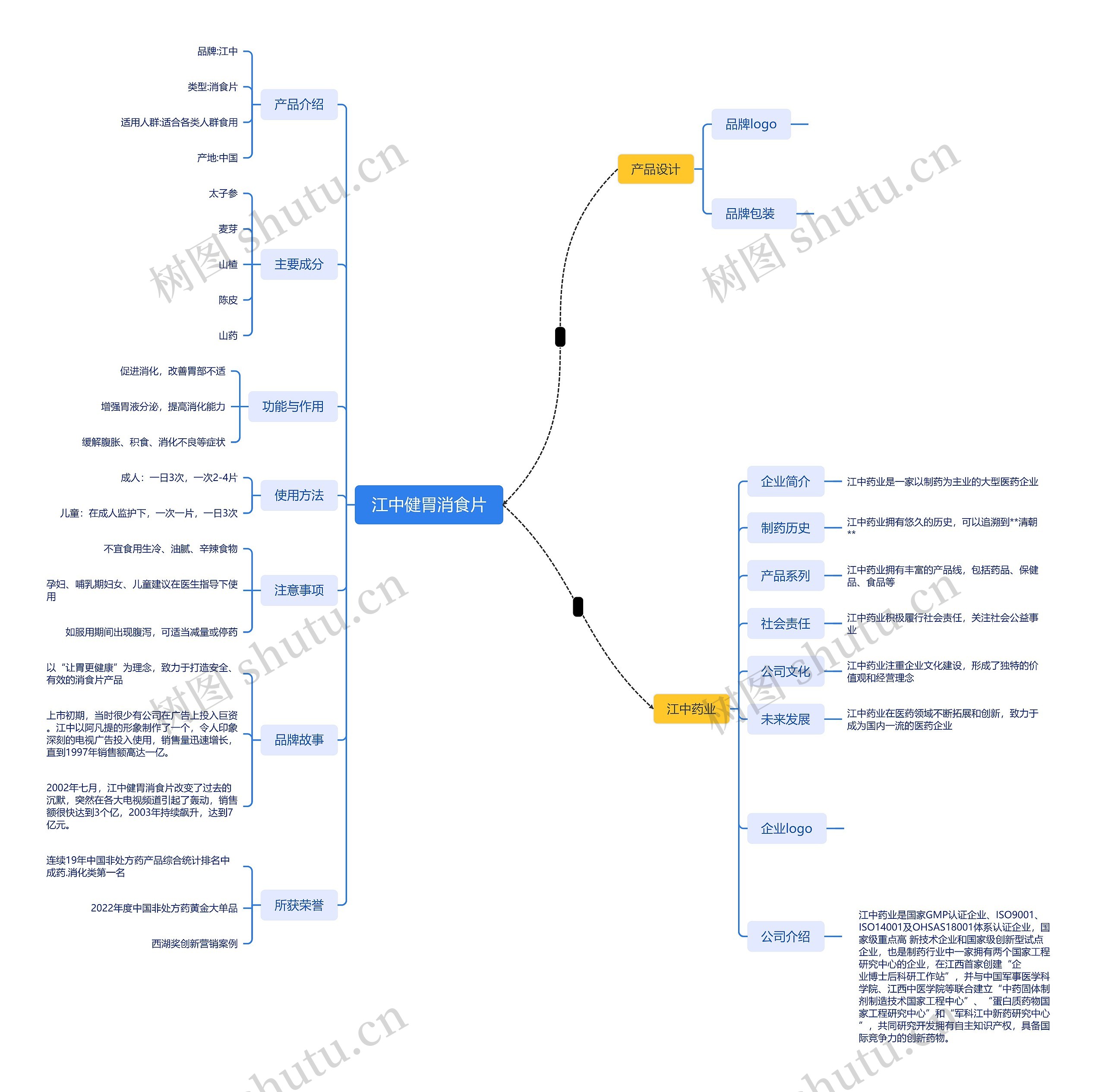 江中健胃消食片思维导图