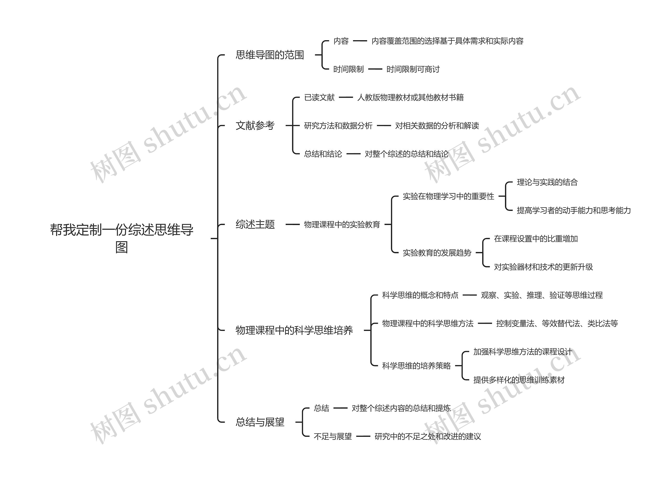 帮我定制一份综述思维导图