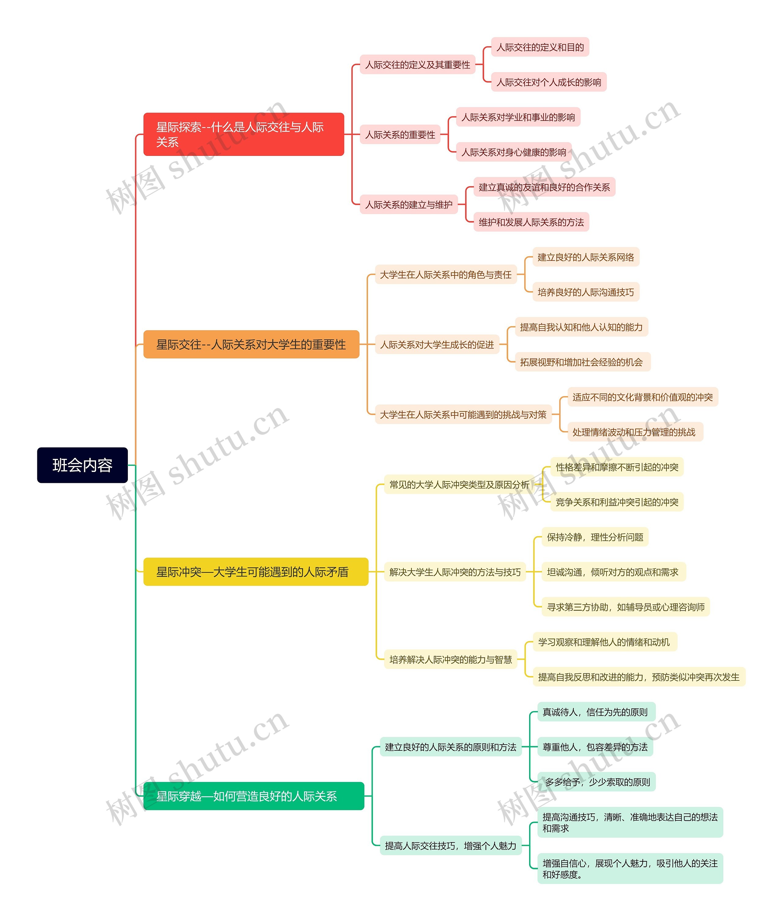 班会内容思维导图
