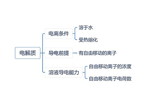 电解质思维导图