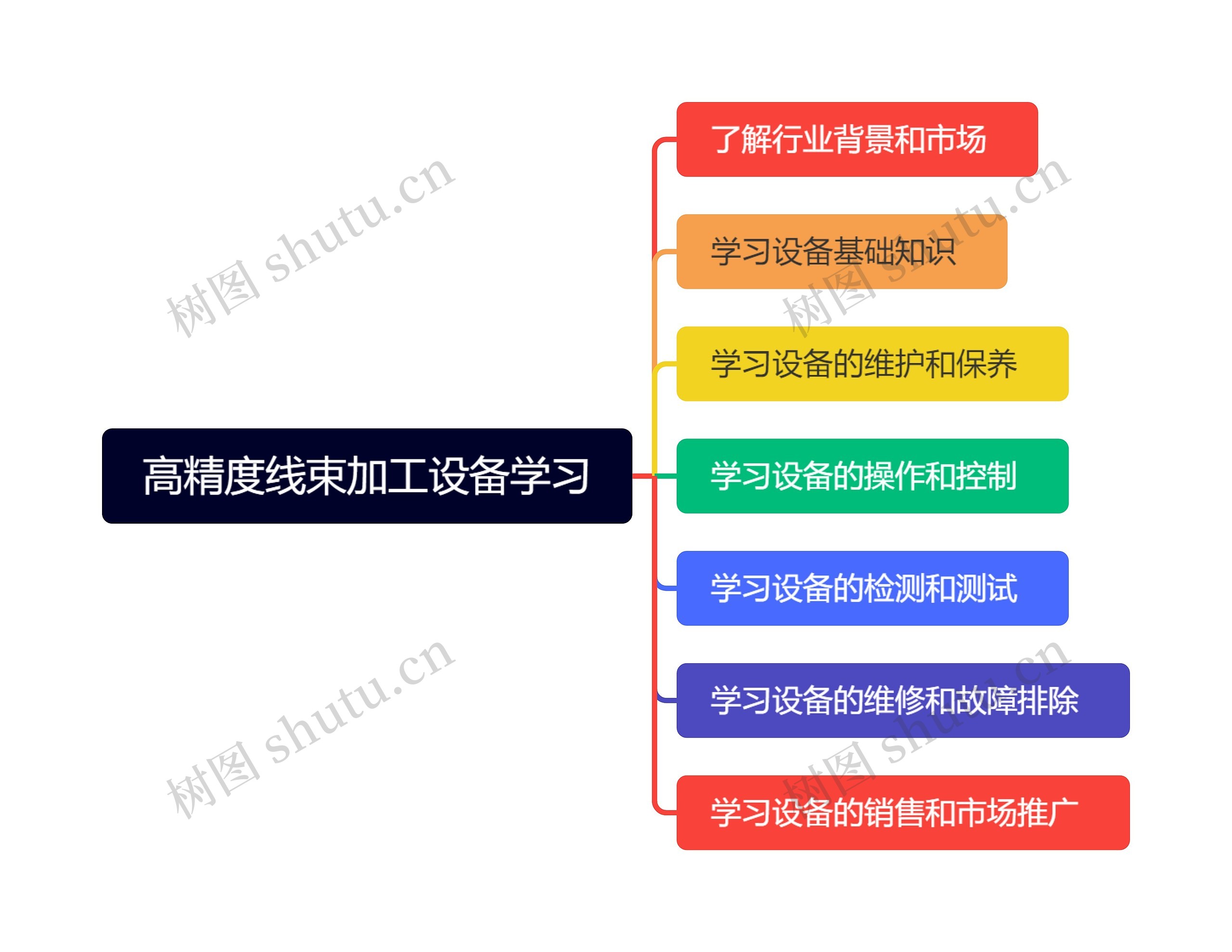 高精度线束加工设备学习思维导图高清图 高精度线束加工设备学习思维导图