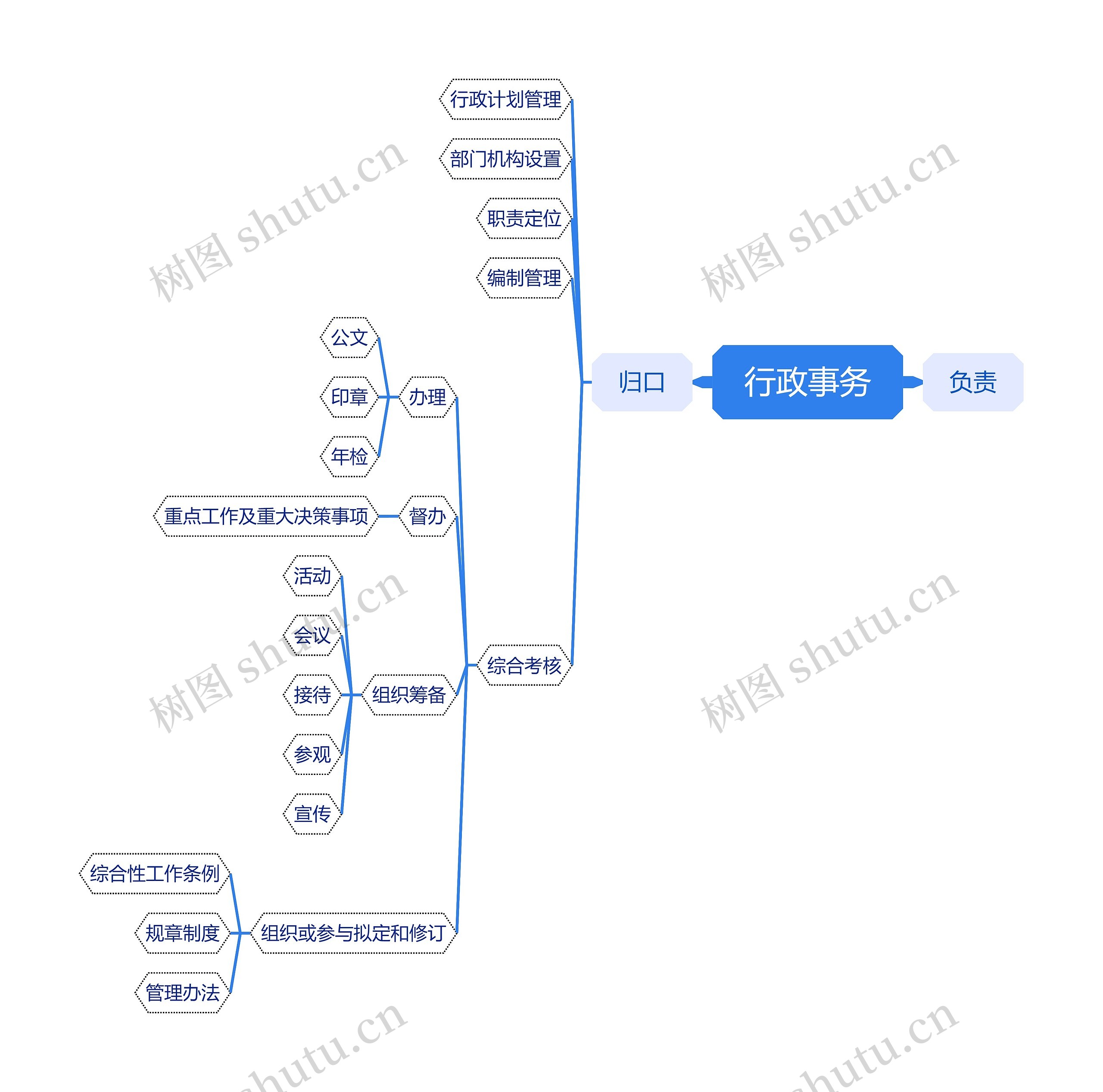 行政事务思维导图