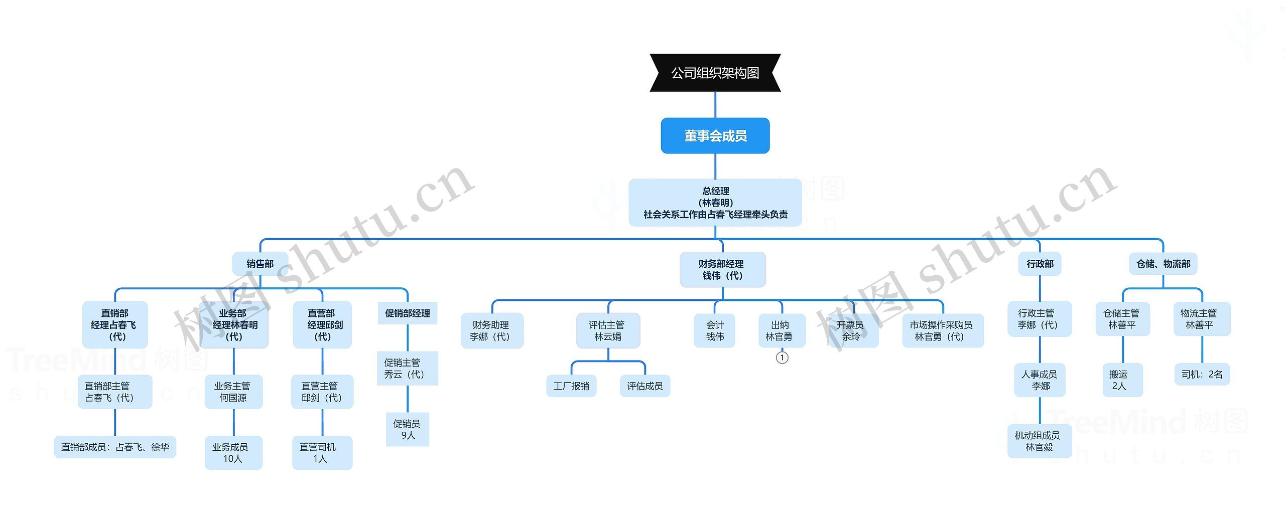 公司组织架构图思维导图