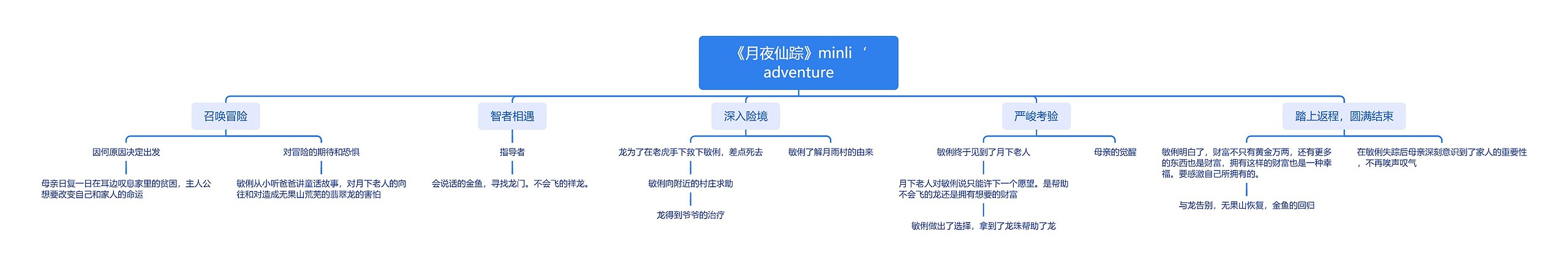 《月夜仙踪》minli‘adventure