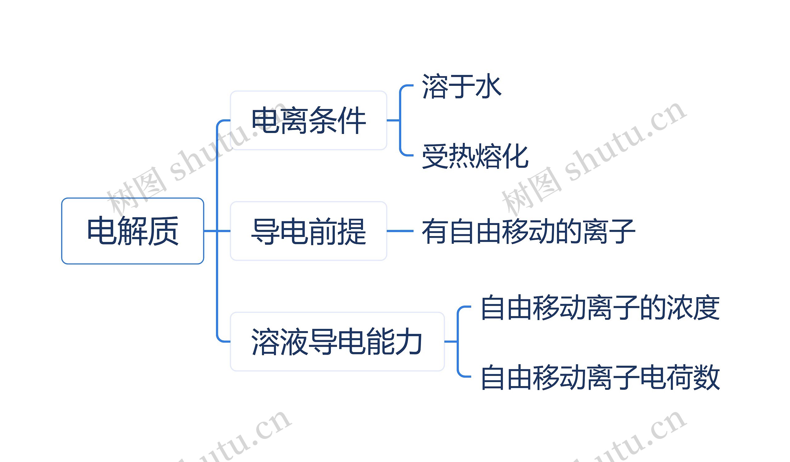 电解质思维导图