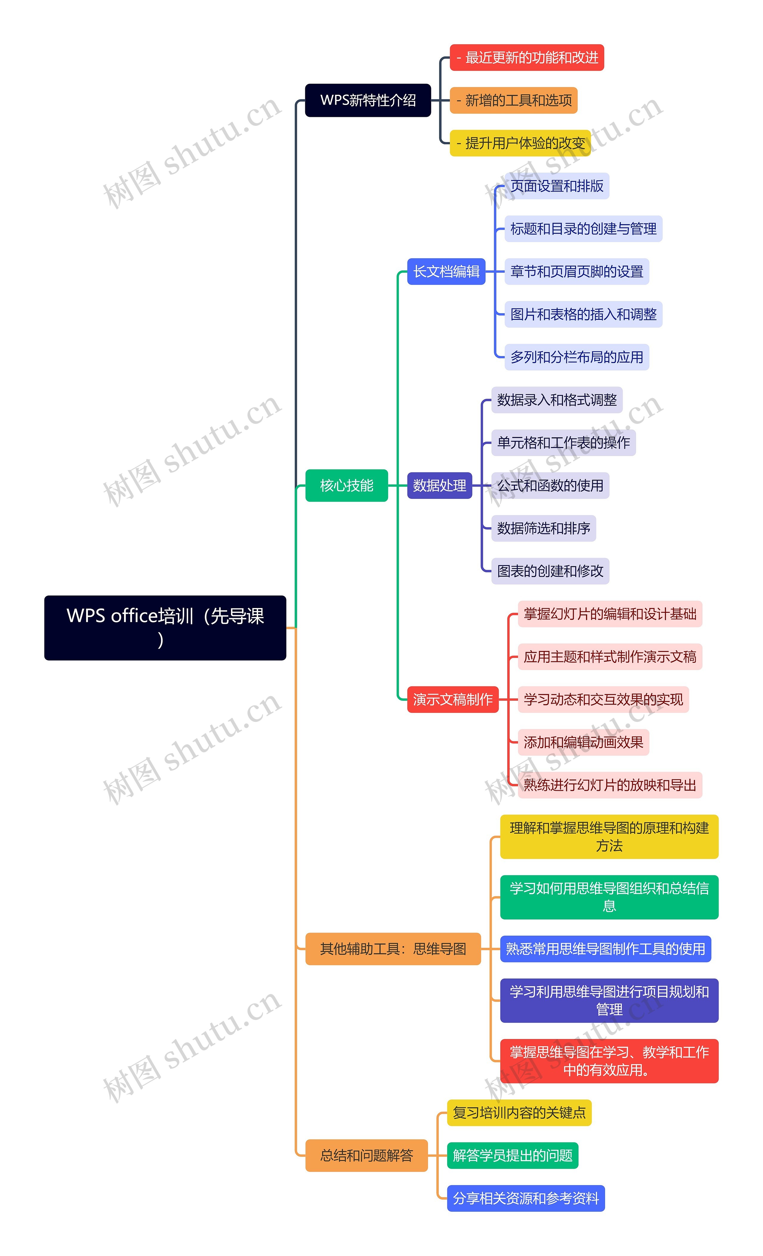 WPS office培训（先导课）思维导图