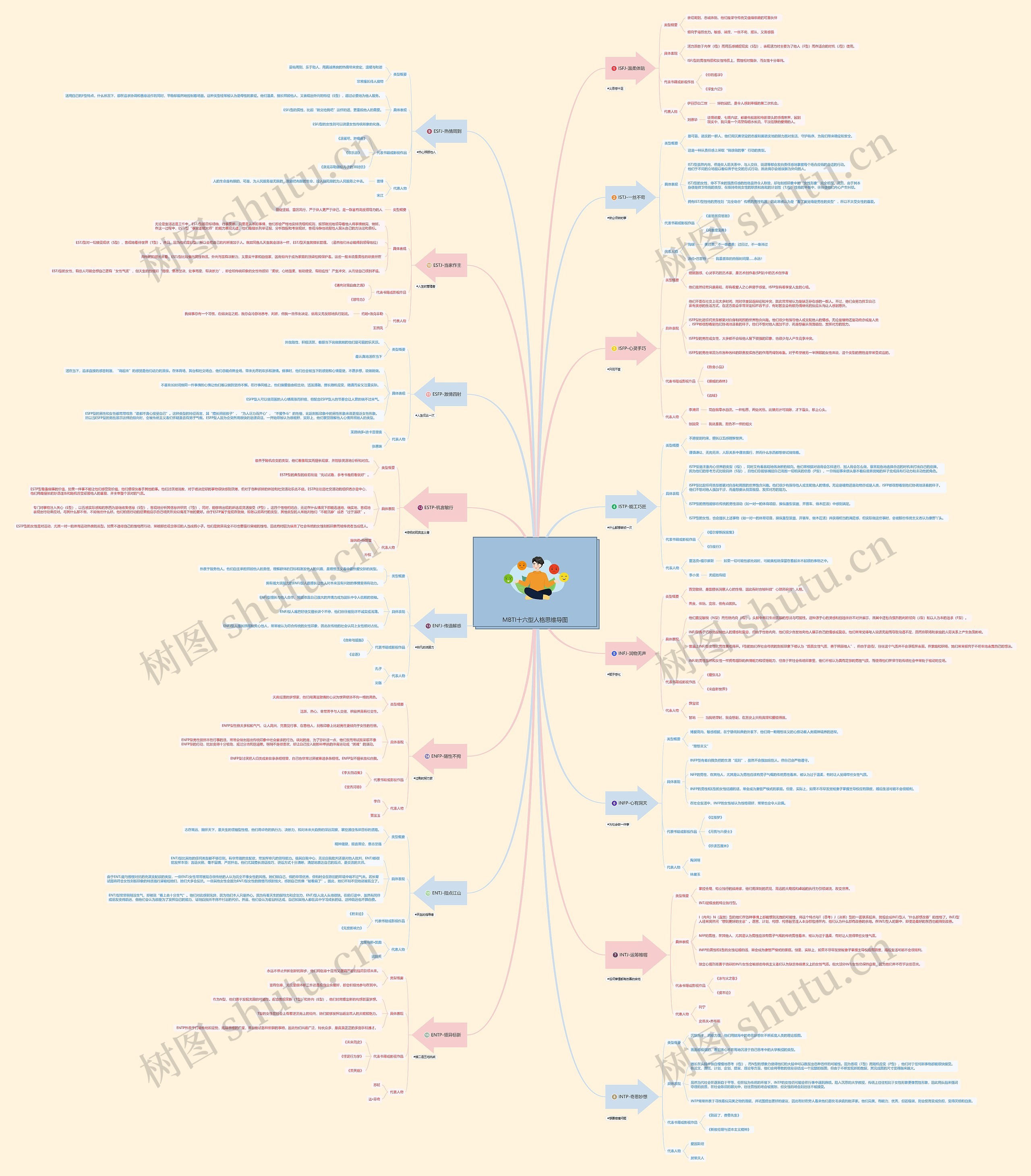MBTI十六型人格思维导图