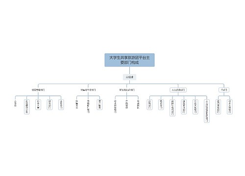 大学生共享旅游团平台主要部门构成