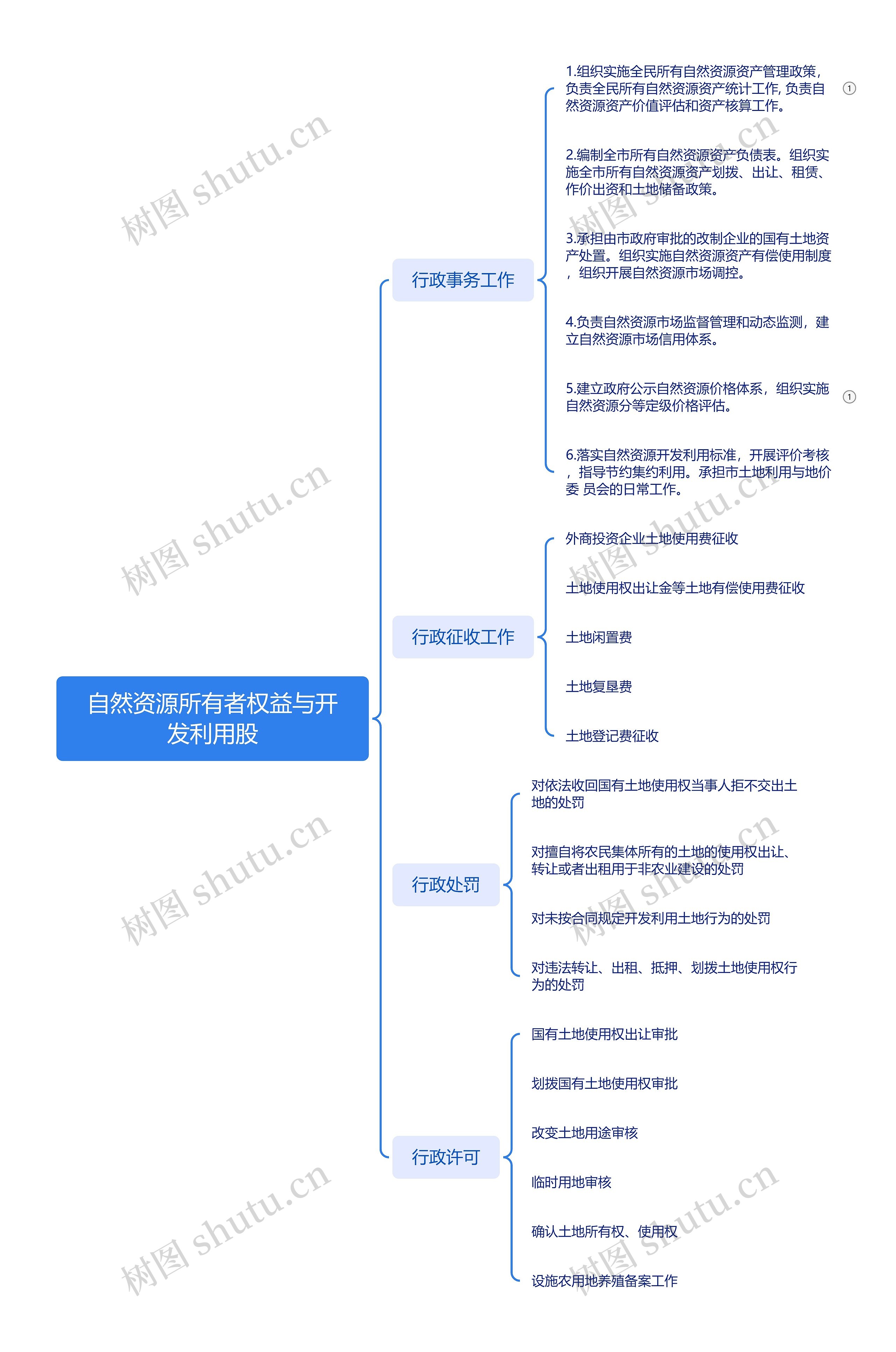 自然资源所有者权益与开发利用股