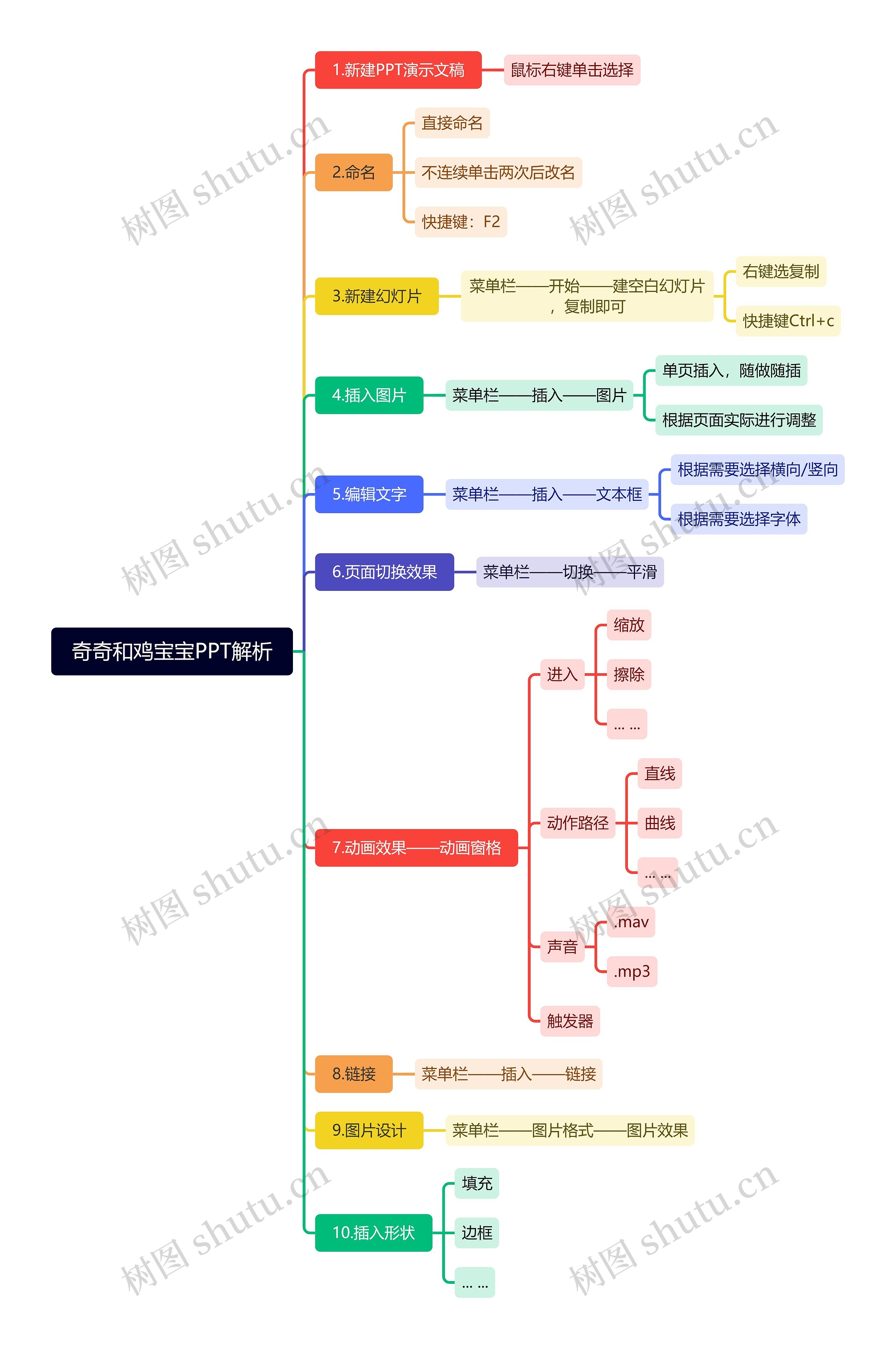 奇奇和鸡宝宝PPT解析