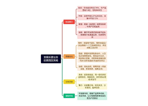 发展乐居业务的原因及策略