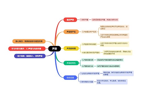 声音单元思维导图思维导图