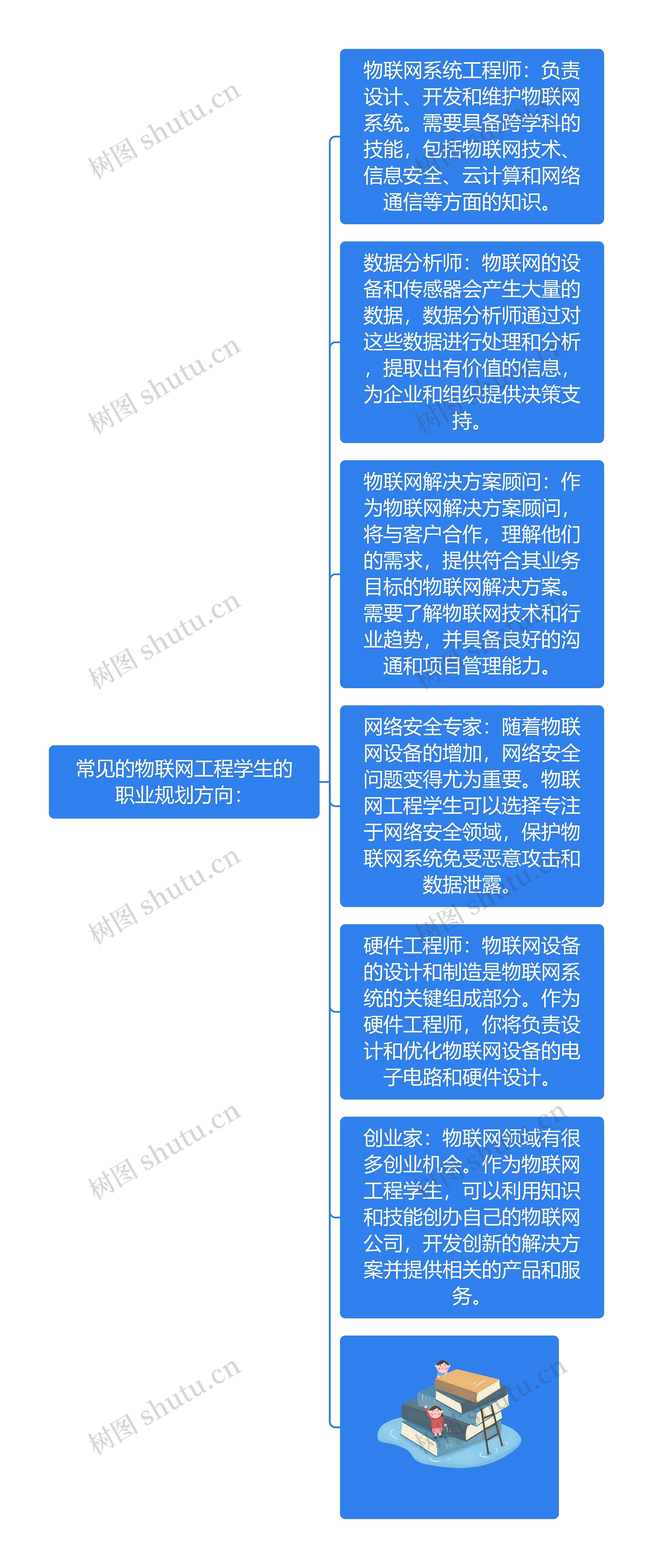 常见的物联网工程学生的职业规划方向思维导图高清图 常见的物联网工程学生的职业规划方向思维导图