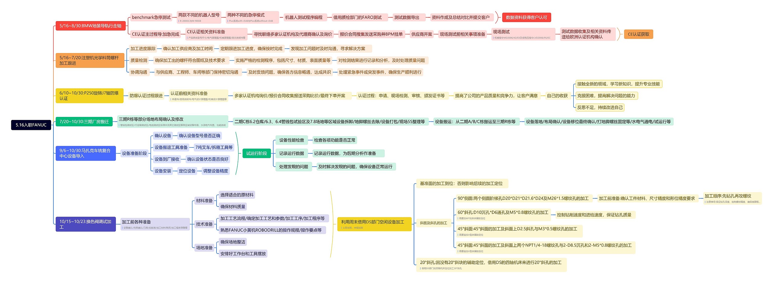 5.16入职FANUC思维导图
