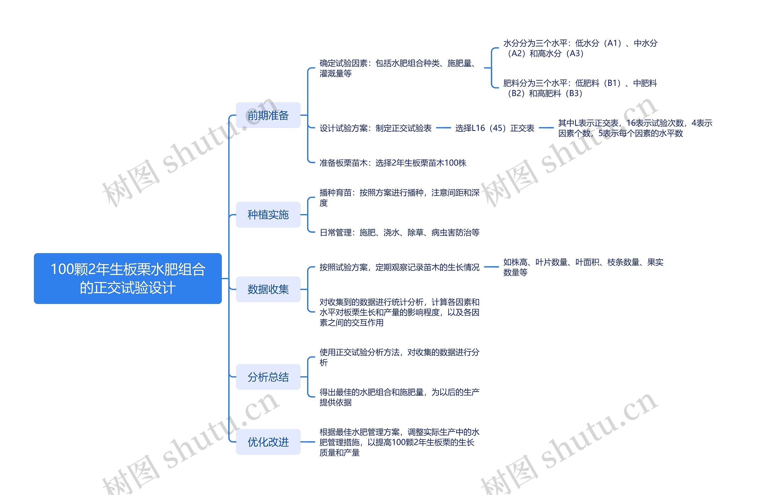 100颗2年生板栗水肥组合的正交试验设计_副本思维导图