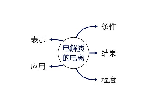 电解质的电离思维导图