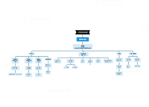 公司组织架构图思维导图